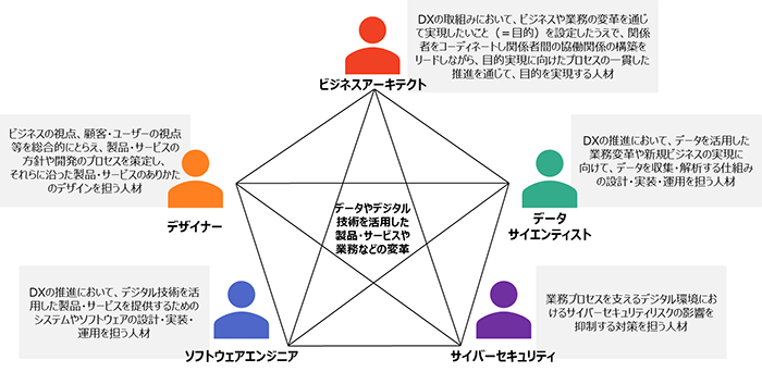 「DX推進スキル標準」人材類型の定義