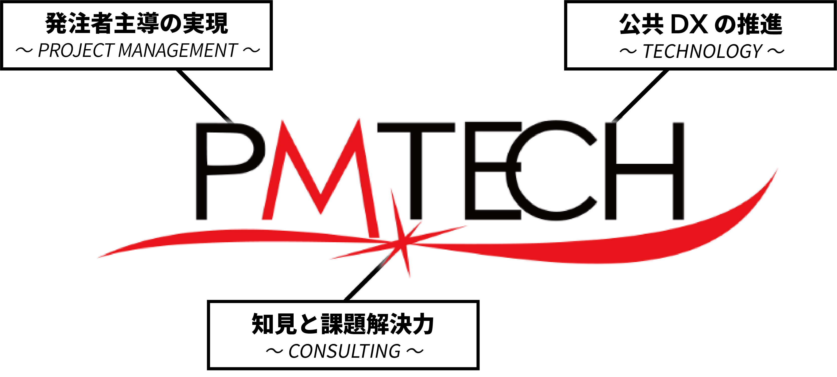 PMTECH 「PROJECT MANAGEMENT」企画、計画から構築、運用保守まで情報システムのマネジメントを支援。 「TECHNOLOGY」お客様のビジネスに最適なテクノロジーの活用 「FRAMEWORK」お客様の情報システムに適したフレームワークの策定