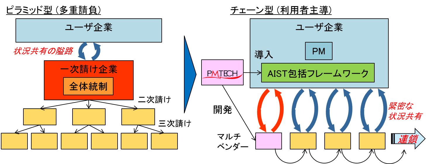 ピラミッド型(多重請負)からチェーン型(利用者主導)へ