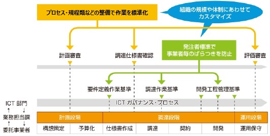 システムのライフサイクルを通じた管理