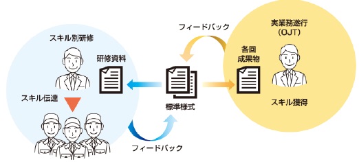 ITノウハウの組織への蓄積