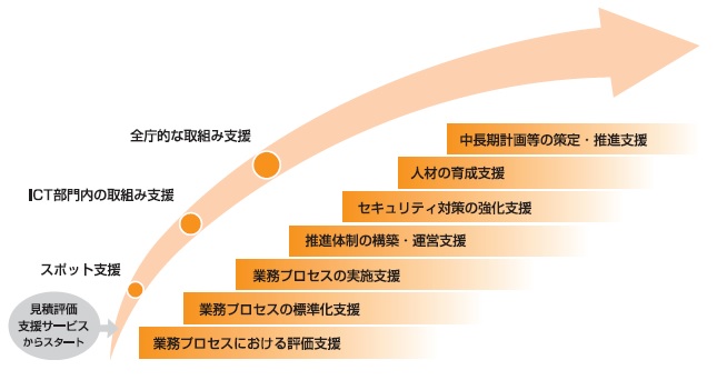 スモールスタートでの取組み支援