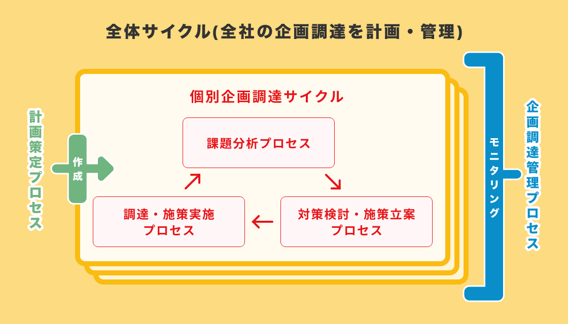 全体サイクル(全社の企画調達を計画・管理)の図