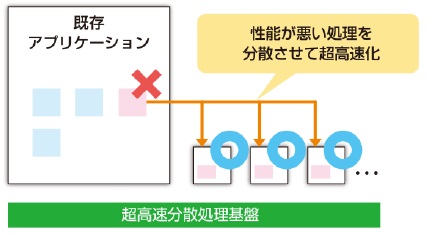 超高速分散処理基盤