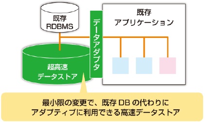 超高速データアクセス