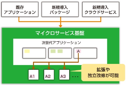 マイクロサービス基盤