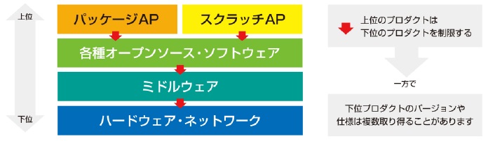 最適な仕様を策定