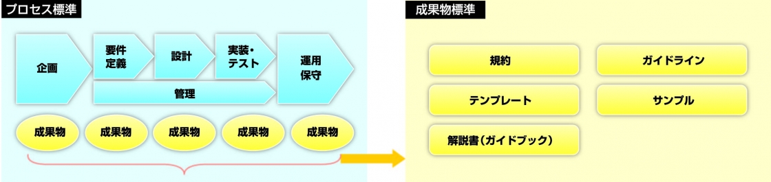 「プロセス標準」「成果物標準」